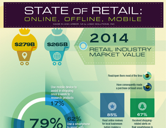 State of Retail Infographic