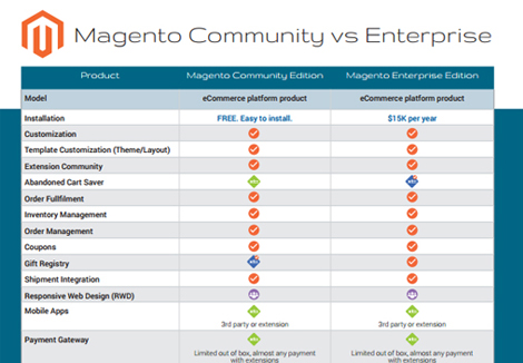 Magento Community vs Enterprise Edition Comparison